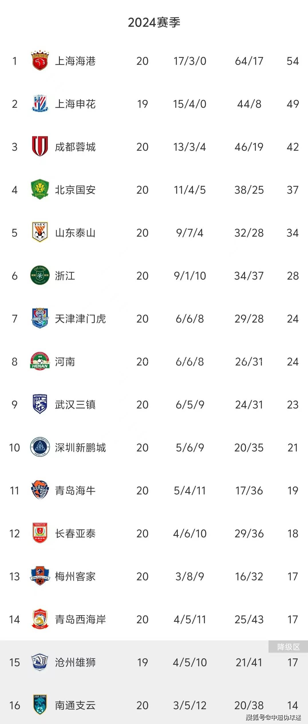 中超球队青浦胜桥兴上港，提前保级成功的简单介绍