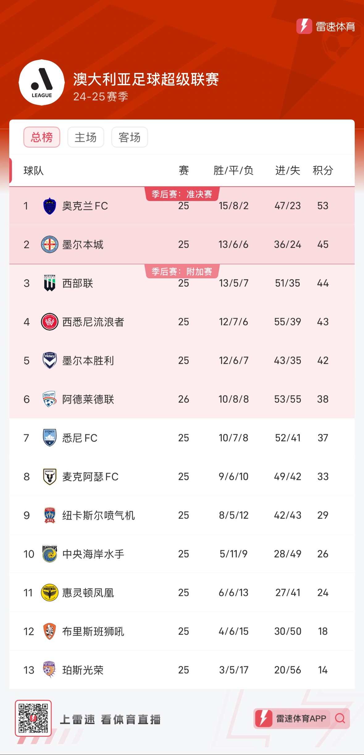关于悉尼FC保持不败，墨尔本城逆转的信息
