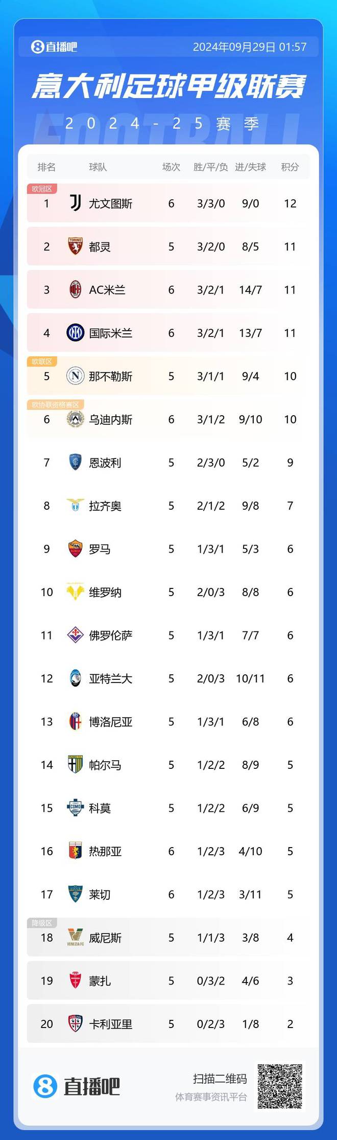 尤文图斯遭遇惨败，积分领先优势一度缩小