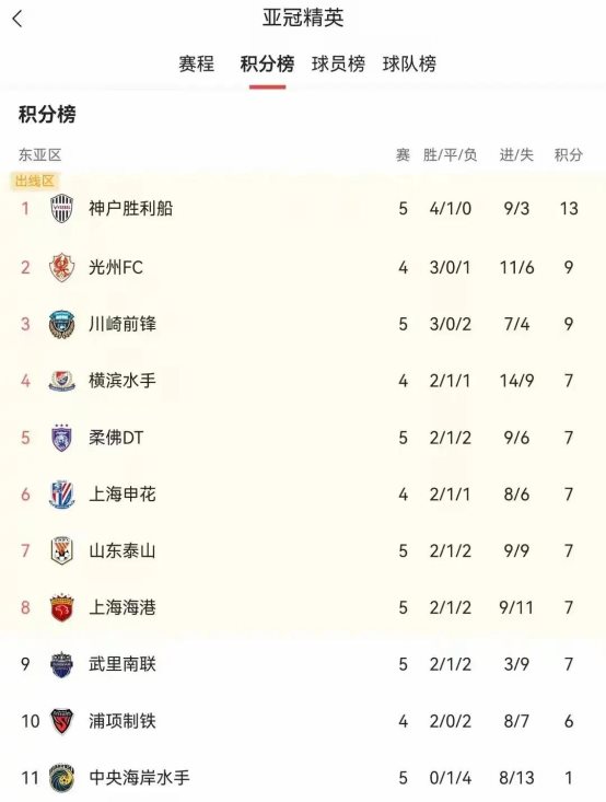 关于申花赢下淄博，积分榜位置有所上升的信息